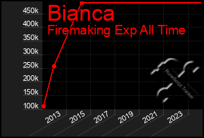 Total Graph of Bianca