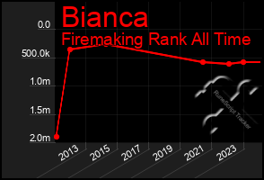 Total Graph of Bianca