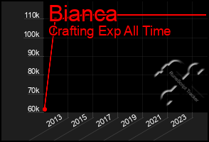 Total Graph of Bianca