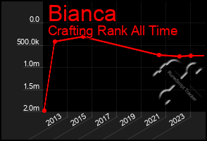 Total Graph of Bianca