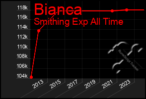 Total Graph of Bianca