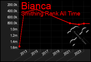 Total Graph of Bianca