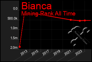 Total Graph of Bianca