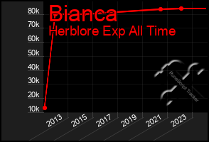 Total Graph of Bianca