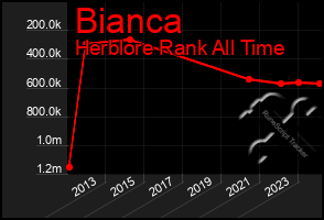 Total Graph of Bianca