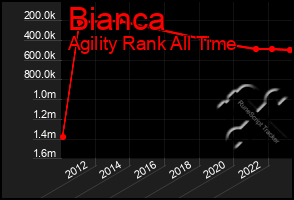 Total Graph of Bianca