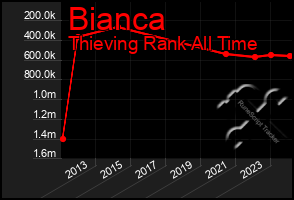 Total Graph of Bianca