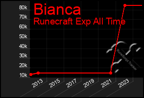 Total Graph of Bianca