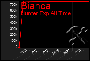 Total Graph of Bianca