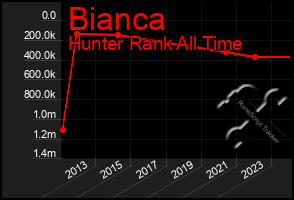 Total Graph of Bianca