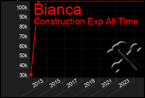 Total Graph of Bianca