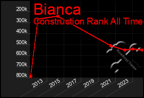 Total Graph of Bianca