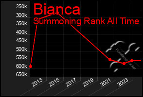 Total Graph of Bianca