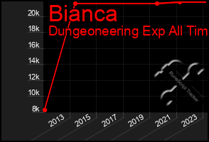 Total Graph of Bianca