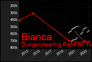 Total Graph of Bianca