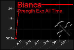 Total Graph of Bianca