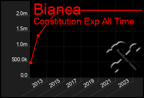 Total Graph of Bianca