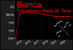 Total Graph of Bianca