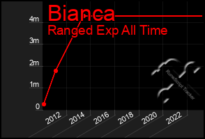 Total Graph of Bianca