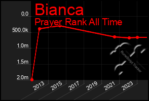 Total Graph of Bianca