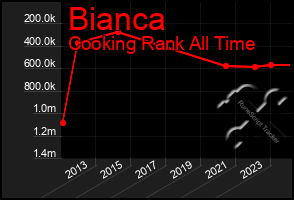 Total Graph of Bianca