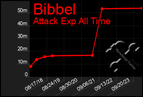 Total Graph of Bibbel