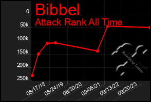 Total Graph of Bibbel