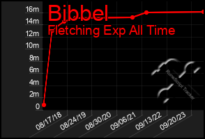 Total Graph of Bibbel