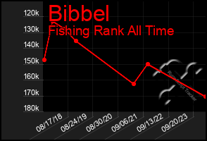 Total Graph of Bibbel