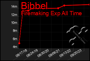 Total Graph of Bibbel