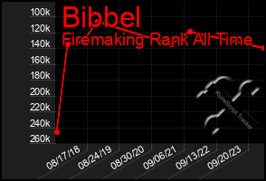 Total Graph of Bibbel