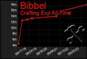 Total Graph of Bibbel