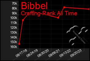 Total Graph of Bibbel