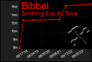 Total Graph of Bibbel