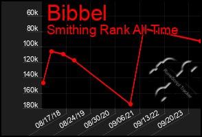 Total Graph of Bibbel