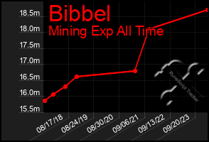 Total Graph of Bibbel