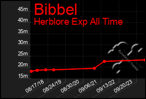 Total Graph of Bibbel