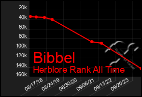 Total Graph of Bibbel