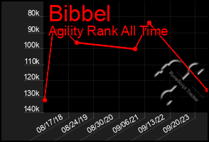 Total Graph of Bibbel