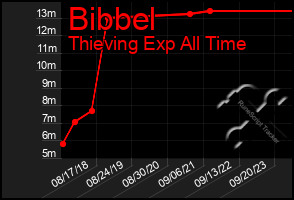 Total Graph of Bibbel