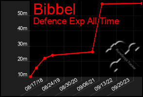 Total Graph of Bibbel