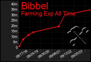 Total Graph of Bibbel