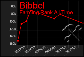 Total Graph of Bibbel