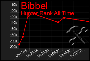 Total Graph of Bibbel