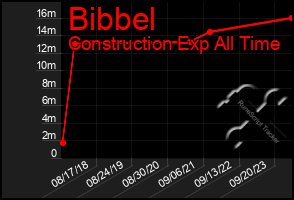 Total Graph of Bibbel