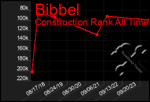 Total Graph of Bibbel