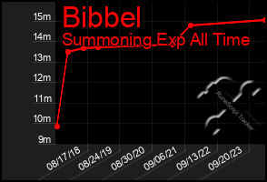 Total Graph of Bibbel