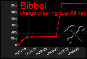 Total Graph of Bibbel