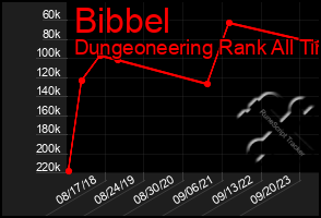 Total Graph of Bibbel