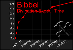 Total Graph of Bibbel